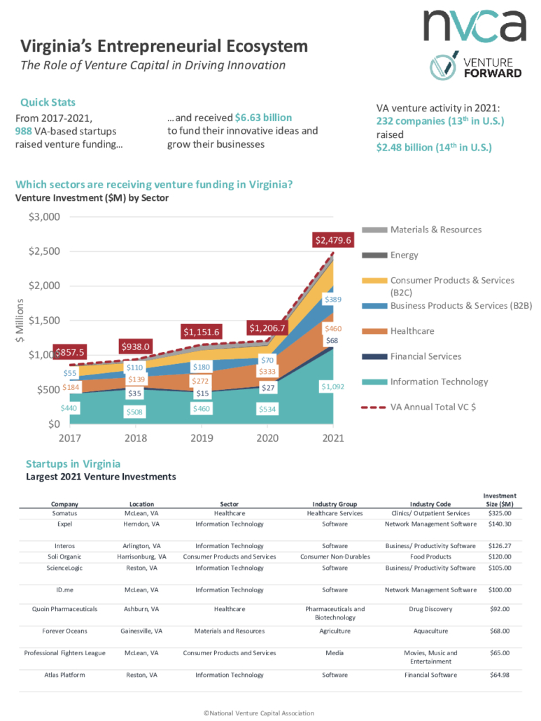 Regional Data - National Venture Capital Association - NVCA